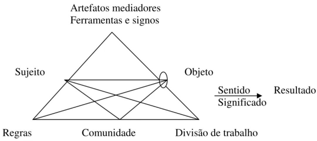 Figura 3. Modelo da TA  proposto por Engeström (1999, apud DANIELS, 2003: 119) 