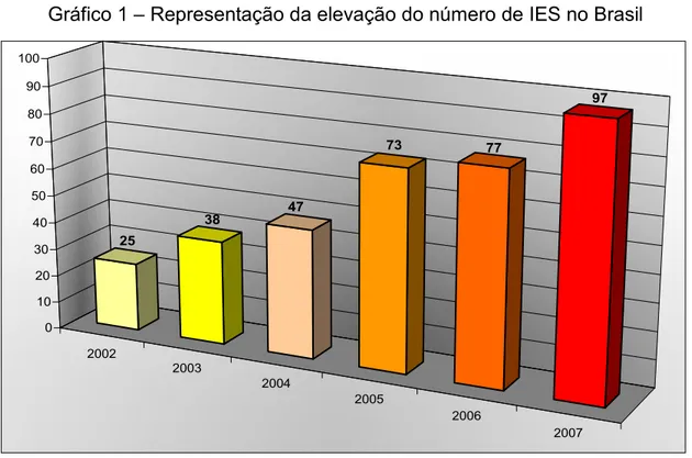 Gráfico 1 – Representação da elevação do número de IES no Brasil