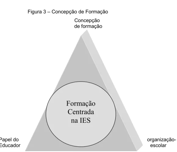 Figura 3 – Concepção de Formação Concepção de formação