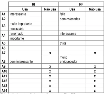 Tabela 8: Uso de adjetivos avaliativos em  RI e RF.   