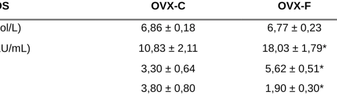 TABELA 1 - Concentração plasmática de glicose e insulina; índice HOMA-IR; teste  de tolerância à insulina (ITT) de ratas ovariectomizadas tratadas cronicamente com  NaF (OVX-F) e grupo controle (OVX-C)
