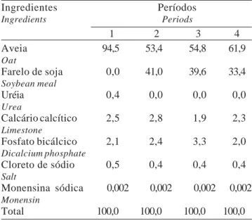 Tabela 1 - Composição do concentrado das dietas, com base na matéria seca total, de acordo com o período experimental
