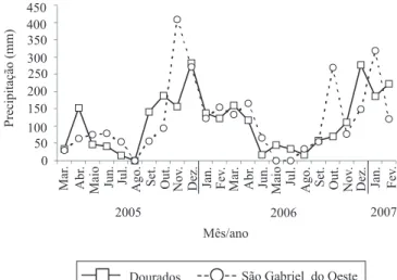 Figura 1. Precipitações mensais observadas no período de  março de 2005 a março de 2007, em Dourados e São Gabriel  do Oeste, MS.