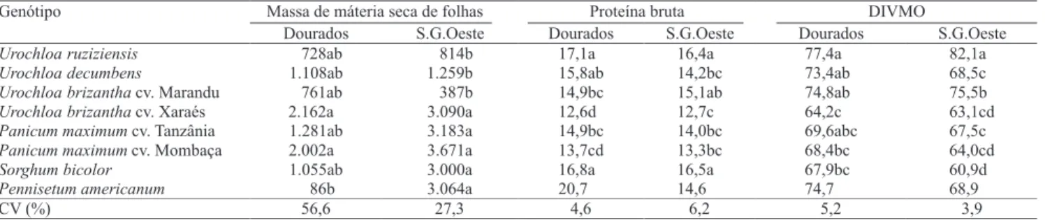 Tabela 4. Massa de matéria seca (kg ha -1 ) de folhas e teor de proteína bruta (% da matéria seca) e digestibilidade in vitro da  matéria orgânica  (DIVMO % da massa de matéria seca), de oito forrageiras avaliadas na estação seca de 2006, em Dourados  e Sã