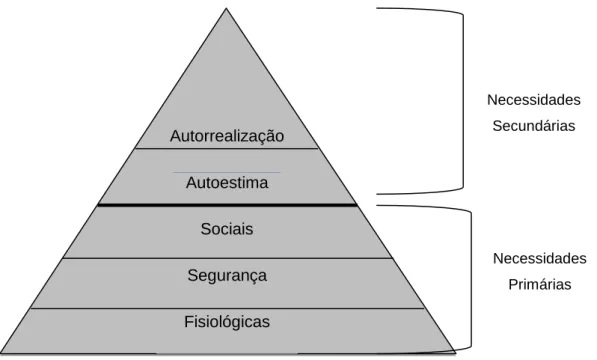 Figura 3: Pirâmide de necessidades de Maslow 