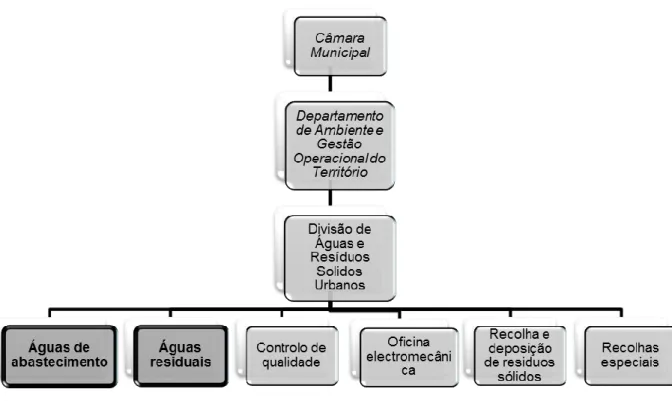 Figura 8: Hierarquia da Divisão de Águas e Resíduos Sólidos Urbanos 