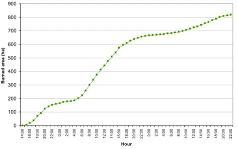 Figure 3-14. Graphic evolution of Burned area versus Time, during the simulation. 