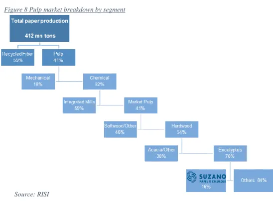 Figure 8 Pulp market breakdown by segment