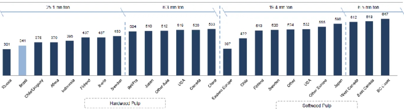 Figure 12 Comparison of pulp cash costs in selected countries