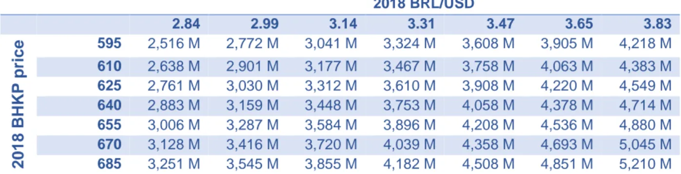 Figure 18 BRL/USD exchange rate; average of  year