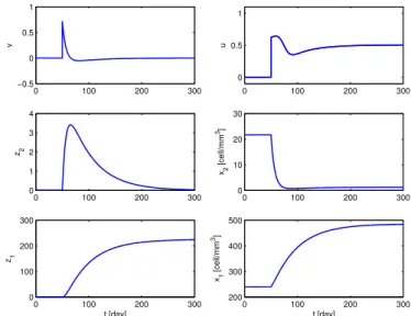 Fig. 3. Changing the reference in the number of infected cells.