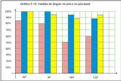 Gráfico 5-12: medida do ângulo no pré e no pós-teste