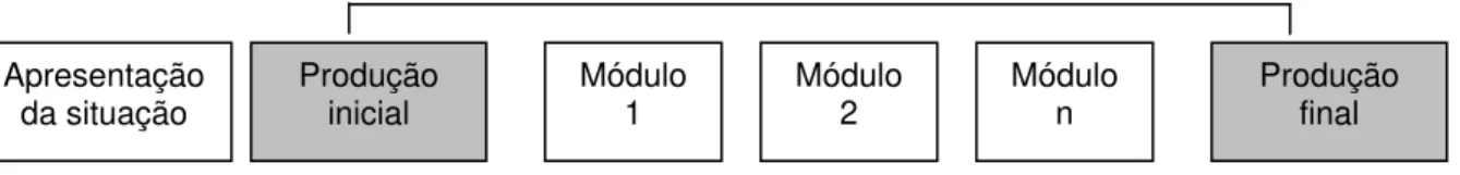 FIGURA 1.3. Representação da sequência didática.  