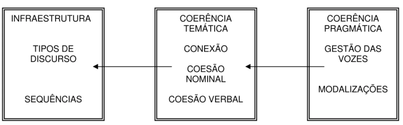 FIGURA 2.1. Representação da arquitetura textual.  