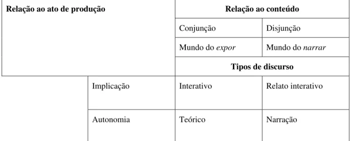 TABELA 2.3. Tipos de discurso.  