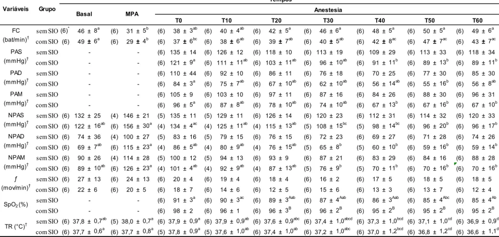 Tabela  2:  Valores  médios  ±  DP  das  variáveis  cardiorrespiratórias  de  burros  pré-medicados  com  midazolam  e  detomidina  seguido por anestesia com a associação cetamina/butorfanol/EGG (C/B/G), sem e com suplementação intranasal  de oxigênio