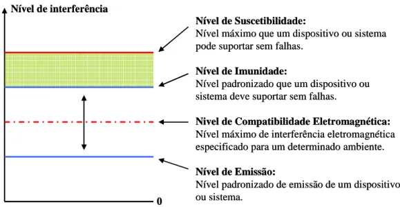Figura 2.2  Níveis de interferência eletromagnética (Adaptado de SUGANYA, 2004) Nível de interferência