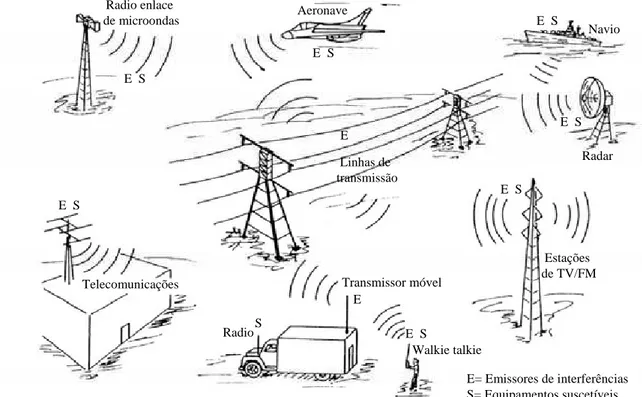 Figura 2.5  Exemplo de interferências eletromagnéticas intersistema (Adaptado de WHITE,  1973) 
