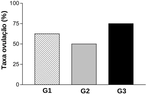 Figura 5: Taxa de ovulação (%) até 101 horas (D13, 18:00h) após a remoção  do implante de progesterona em cada grupo experimental