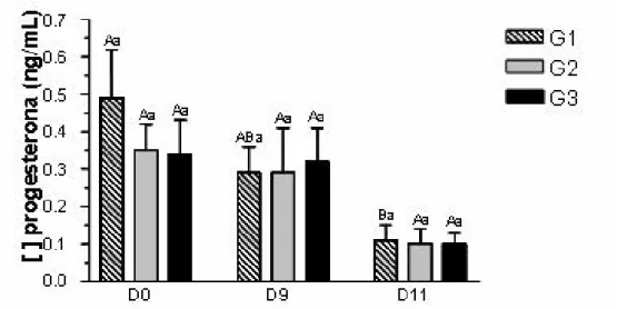 TABELA 5: Concentrações médias (± erro padrão) de progesterona (ng/mL)  nos diferentes grupos experimentais de búfalas durante os protocolos  hormonais