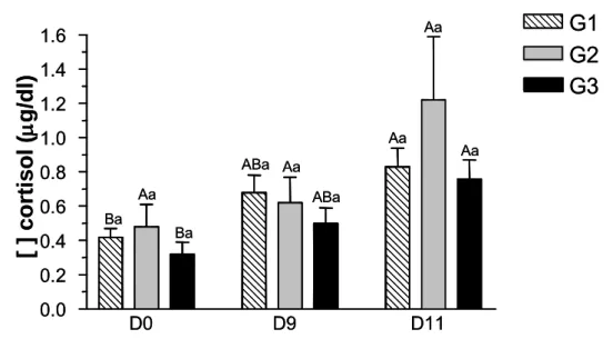 FIGURA 9: Concentração plasmática de cortisol (μg/dl), com diferença  estatística entre os dias do mesmo grupo (letras maiúsculas) e no  mesmo dia entre os tratamentos (letras minúsculas) em búfalas