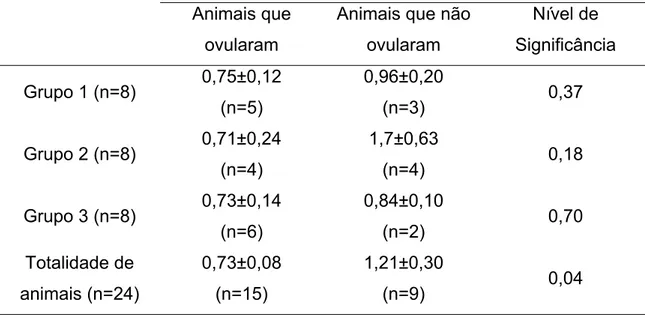 TABELA 7: Concentrações médias (±erro padrão) de cortisol (µg/dL) dos  animais de acordo com a ocorrência da ovulação nos 3 diferentes   grupos experimentais