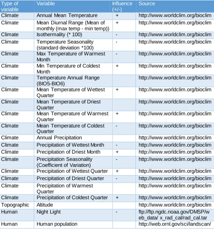 Table 2 - Environmental variables used to model the distributions of the Golden Jackal in Europe and Middle  East and  their positive (+) or negative (-) influence.