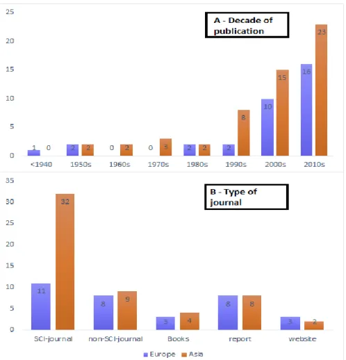 Figure 7 – Number of bibliographic reports per decade of publication (A) and per type of publication (B)