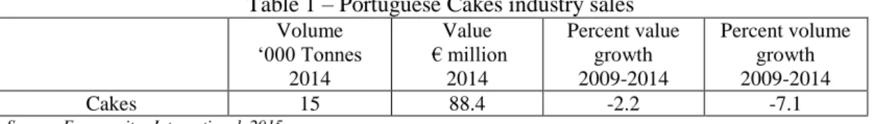 Table 1 – Portuguese Cakes industry sales  Volume    ‘000 Tonnes  2014  Value    € million 2014  Percent value growth 2009-2014  Percent volume growth 2009-2014  Cakes  15  88.4  -2.2  -7.1 