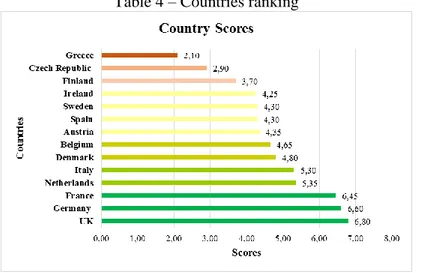 Table 4 – Countries ranking 