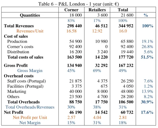 Table 6 – P&amp;L London - 1 year (unit: €)  Corner  Retailers  Total 