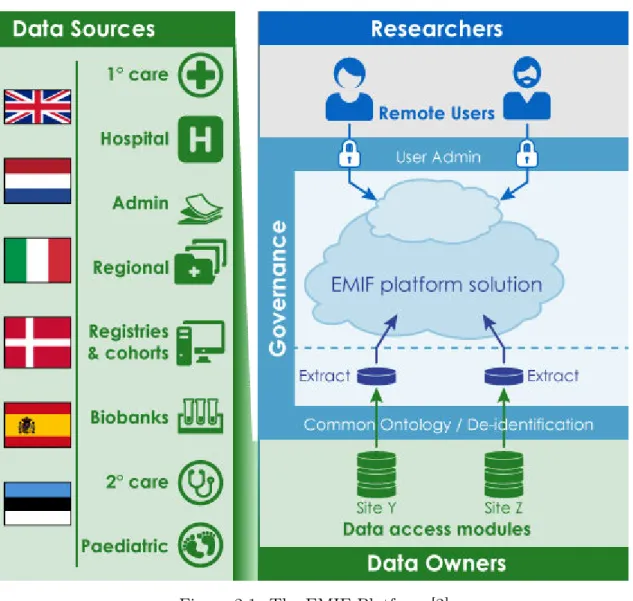 Figure 2.1: The EMIF Platform [2]