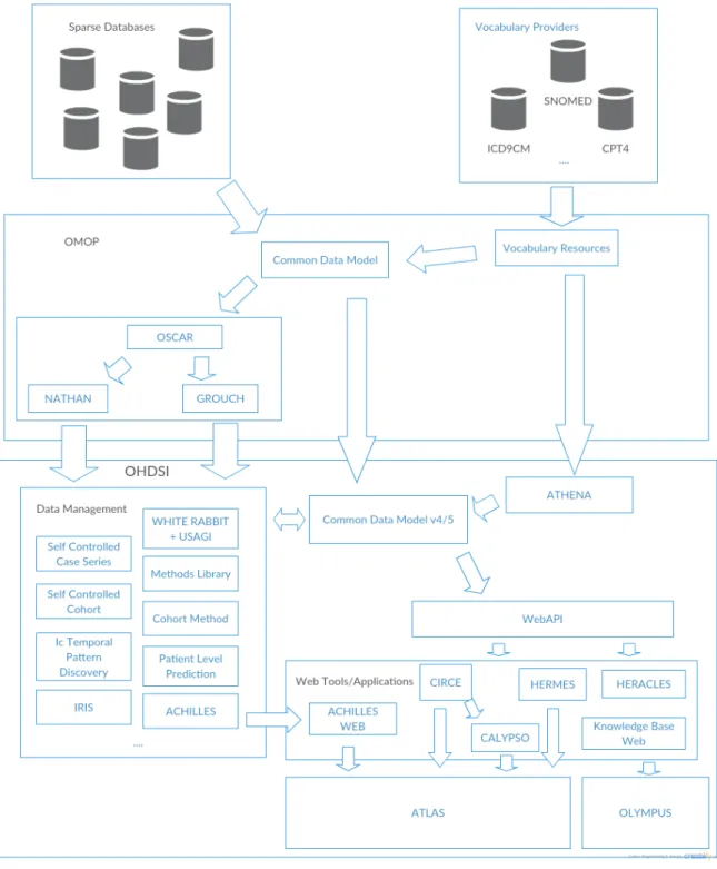 Figure 2.2: OMOP and OHDSI evolution 2.2.1 Common Data Model