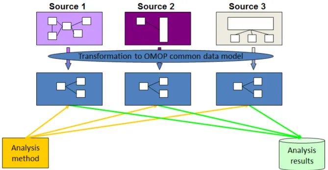 Figure 2.3: The importance of the CDM for data exploration.