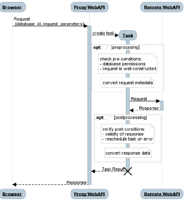 Figure 3.2: Simple Interaction (redirect to only one database) 3.4.2 Community Studies