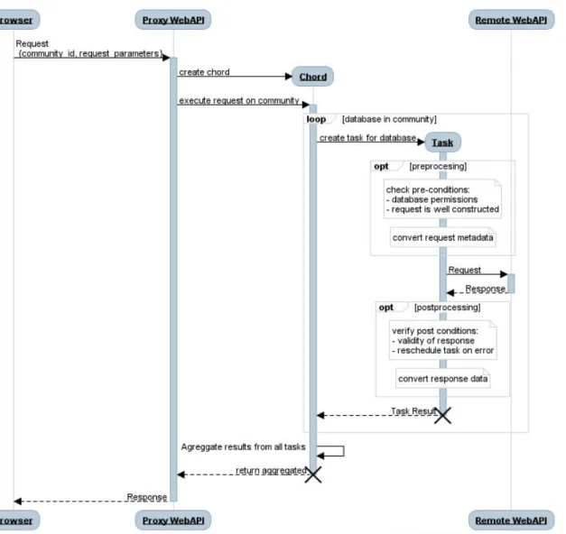 Figure 3.3: Community Interaction, Synchronous Requests