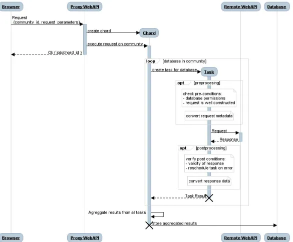 Figure 3.4: Community Interaction, Assynchronous Requests