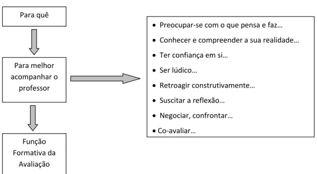 Figura 4. Esquema que ilustra a interação entre o desenvolvimento profissional e o exercício  de construção de um portefólio reflexivo (Nunes, 2009, cit