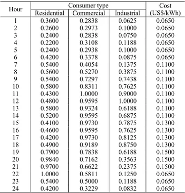 Table I also presents the cost of energy in each hour, i. e.,  along the 24 hours of the simulation period