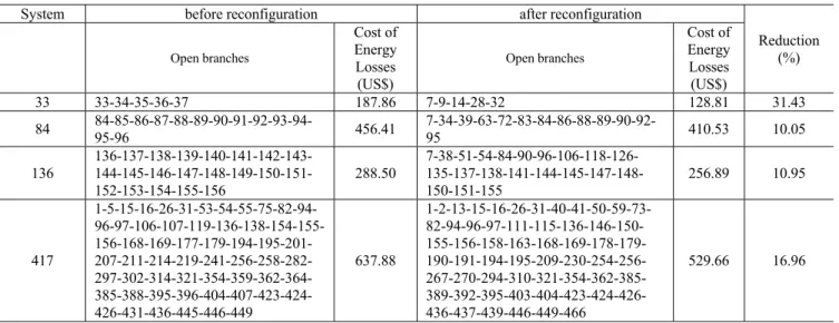 TABLE III. Results for the 33-, 84-, 136-, and 417-node systems. 