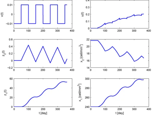 Fig. 5. Time response of the linearized system to a virtual rectangular system (virtual signal on the left, actual signal on the right).
