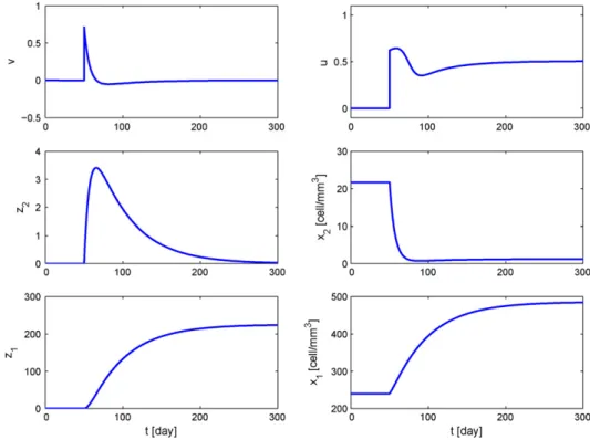 Fig. 6. Changing the reference in the number of infected cells.