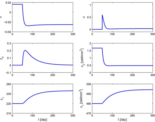 Fig. 12. Control performance with uncertainty on the parameter b (D ¼ 0:5, i.e., the true b is half of the nominal value).