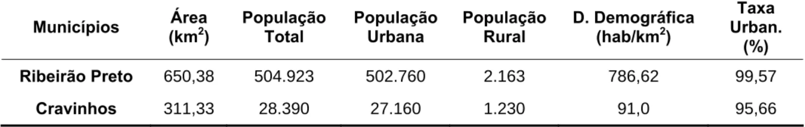 Tabela 2.1 - População dos municípios que integram a bacia (IBGE, 2003). 