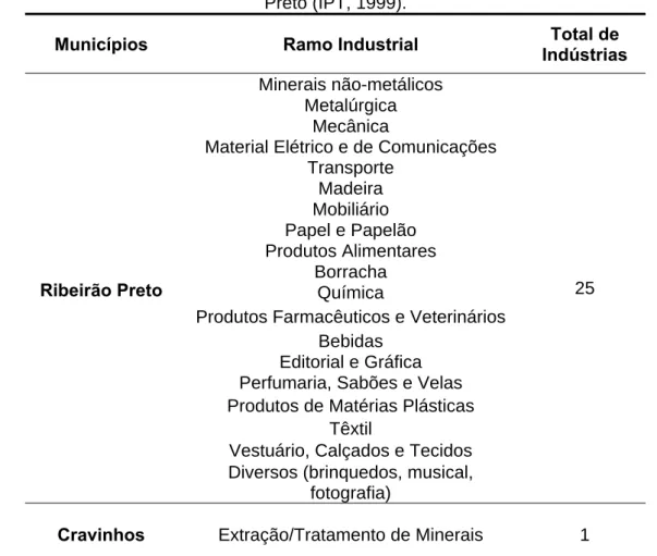 Tabela 2.2 - Estabelecimentos industriais existentes nos municípios da bacia do Ribeirão  Preto (IPT, 1999)