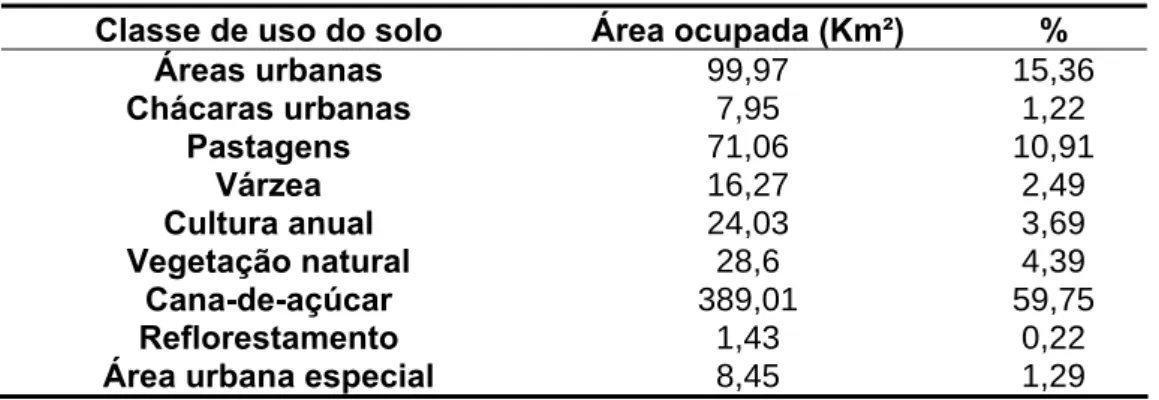 Tabela 2.5 – Uso e ocupação do solo no município de Ribeirão Preto (HENRIQUES, 2003). 