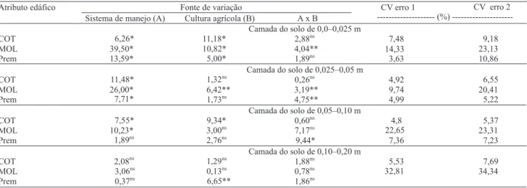 Tabela 1. Análise de variância para carbono orgânico total (COT), matéria orgânica leve ( MOL) e fósforo remanescente (Prem)  em diferentes camadas de Latosso Vermelho, submetido a diferentes sistemas de manejo e cultivados com soja ou milho.