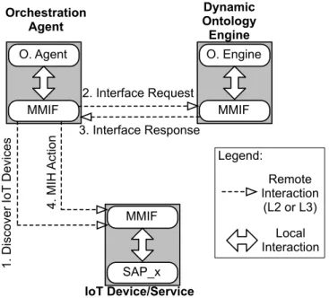 Fig. 2. MINDiT Interfacing Mechanism