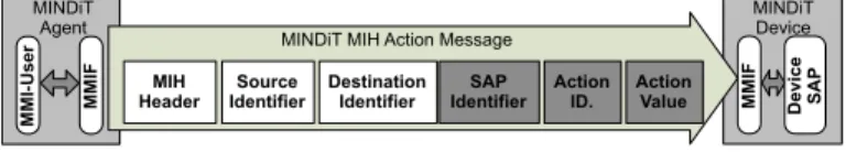 Fig. 3. MINDiT Generic MIHF Action Message