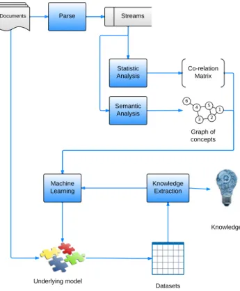 Fig. 5. Architecture of the knowledge extraction platform.
